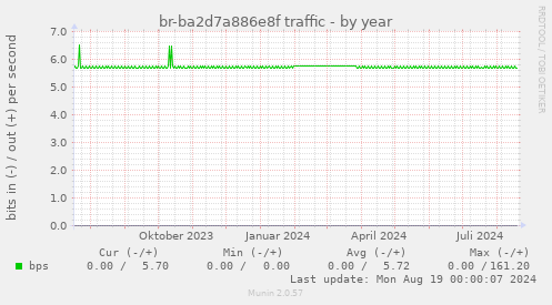 br-ba2d7a886e8f traffic