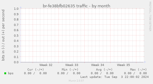 br-fe38bfb02635 traffic