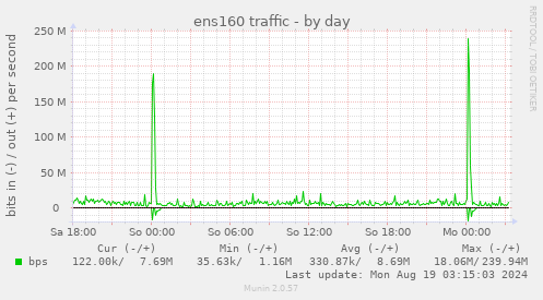 daily graph