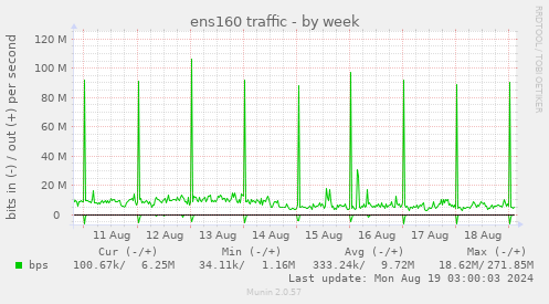 ens160 traffic