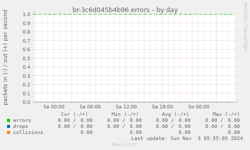 br-3c6d045b4b96 errors