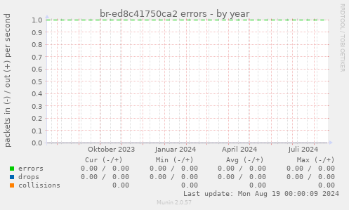 br-ed8c41750ca2 errors