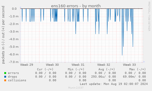 ens160 errors