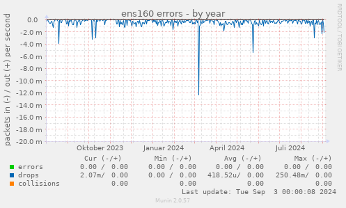 ens160 errors