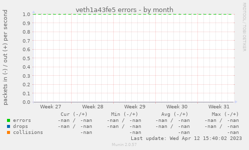 veth1a43fe5 errors