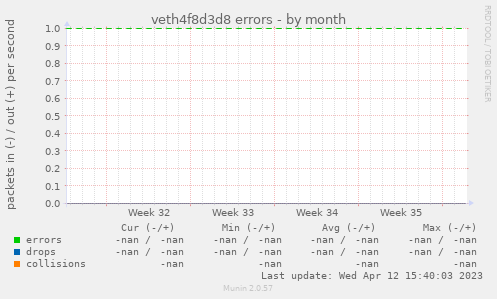 veth4f8d3d8 errors