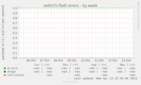 veth57c7bd5 errors