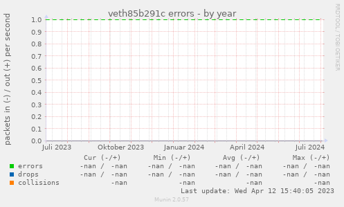 veth85b291c errors
