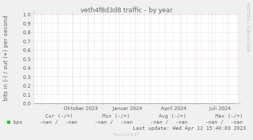 veth4f8d3d8 traffic