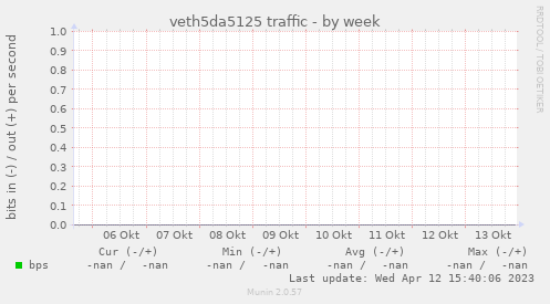 veth5da5125 traffic