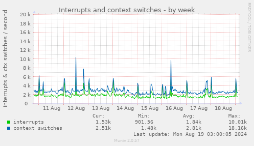 weekly graph