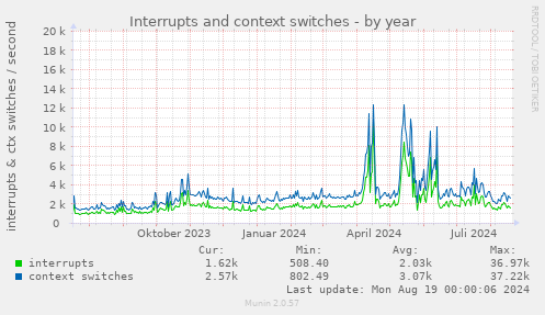 yearly graph