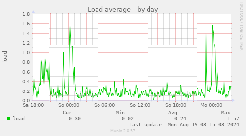 Load average