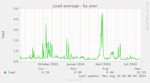 Load average