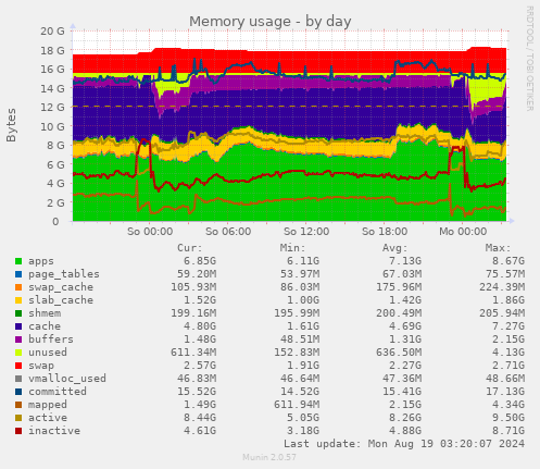 daily graph