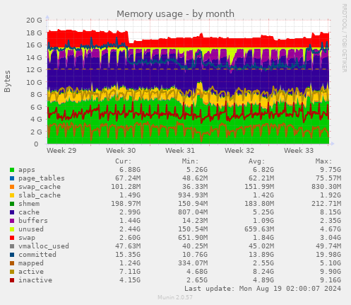 monthly graph