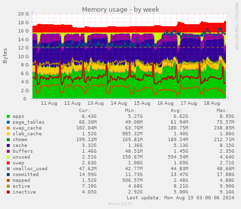 Memory usage