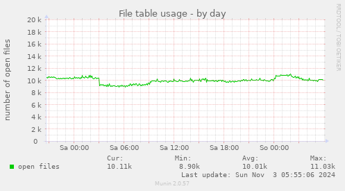 File table usage