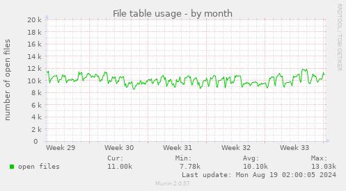 monthly graph