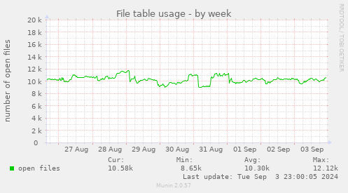 weekly graph