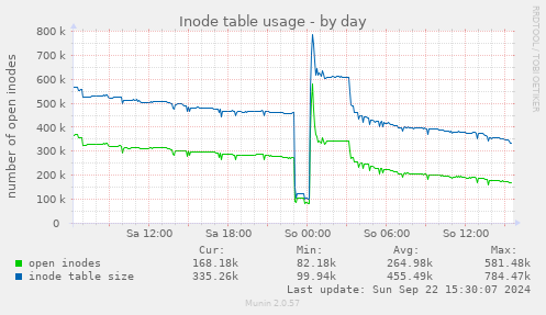 Inode table usage