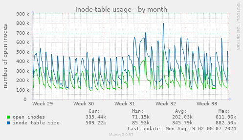 Inode table usage