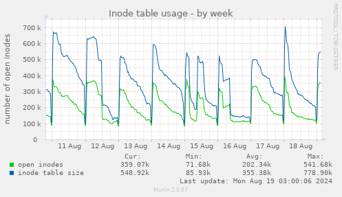 Inode table usage