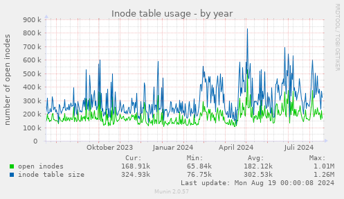 Inode table usage