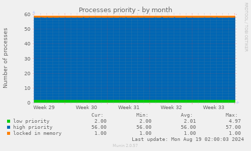 Processes priority