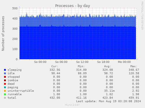 Processes