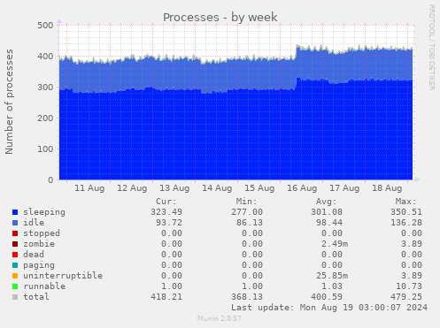 weekly graph