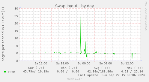 Swap in/out