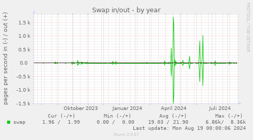 yearly graph