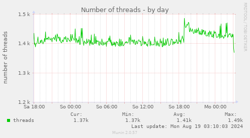 Number of threads