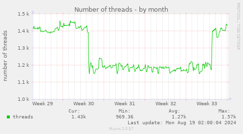 Number of threads