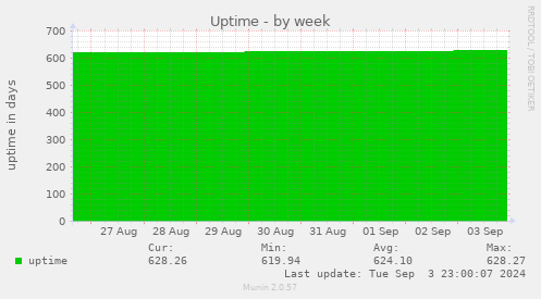 weekly graph