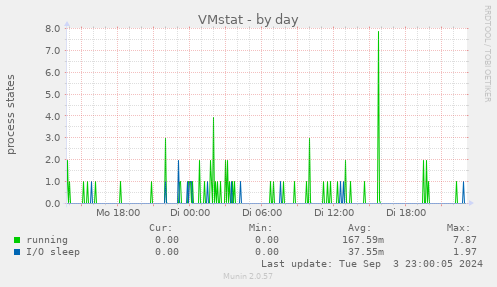 VMstat