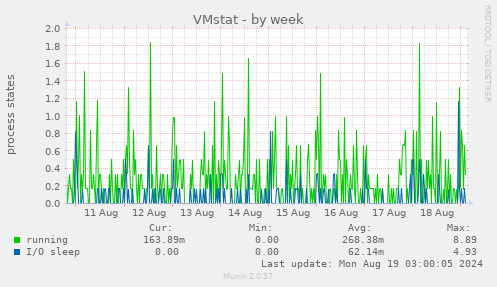 VMstat