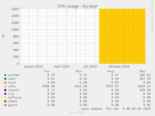 CPU usage