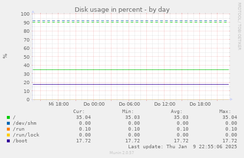 Disk usage in percent