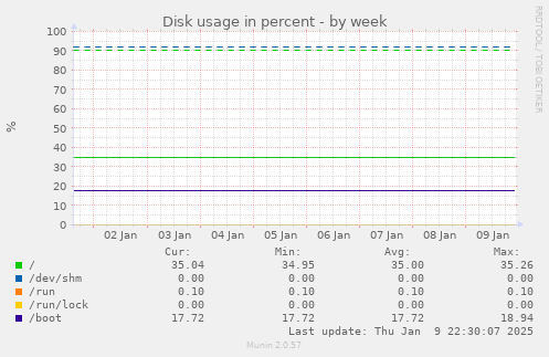 Disk usage in percent