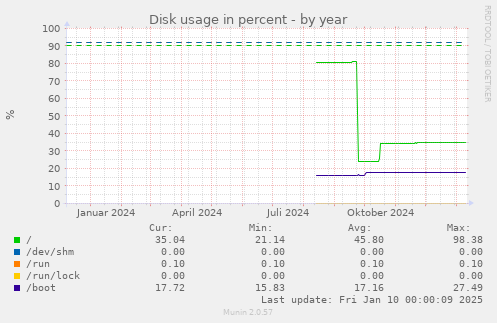 yearly graph