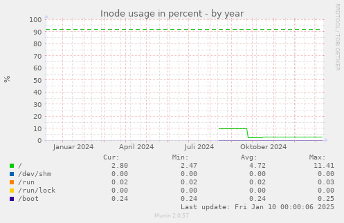 Inode usage in percent