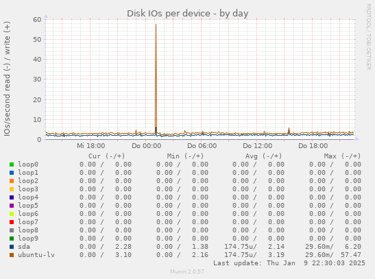 Disk IOs per device