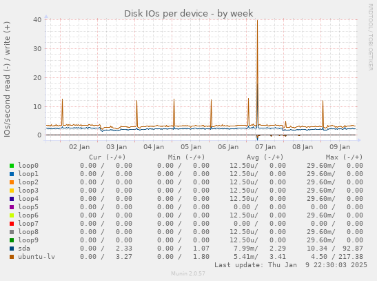 Disk IOs per device