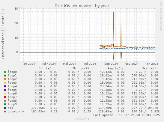 Disk IOs per device