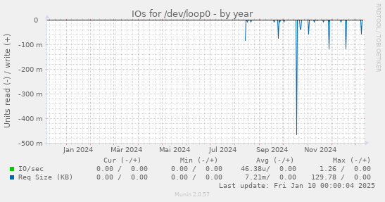 IOs for /dev/loop0