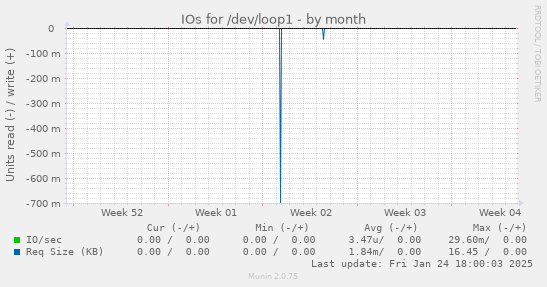 IOs for /dev/loop1