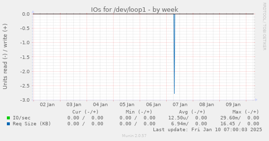 IOs for /dev/loop1