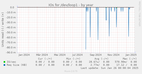 IOs for /dev/loop1